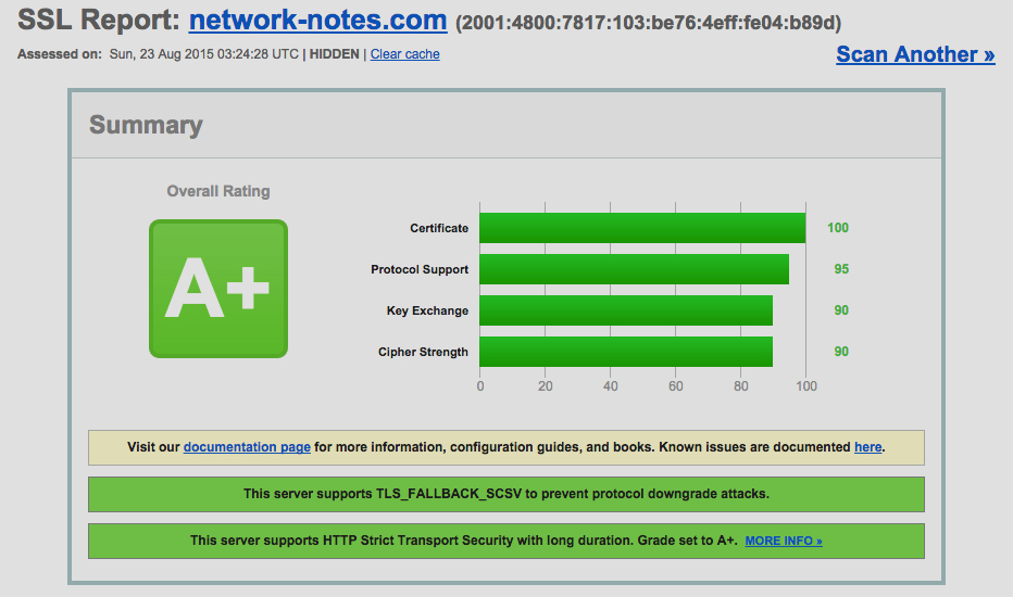 SSL Labs A+ Rating