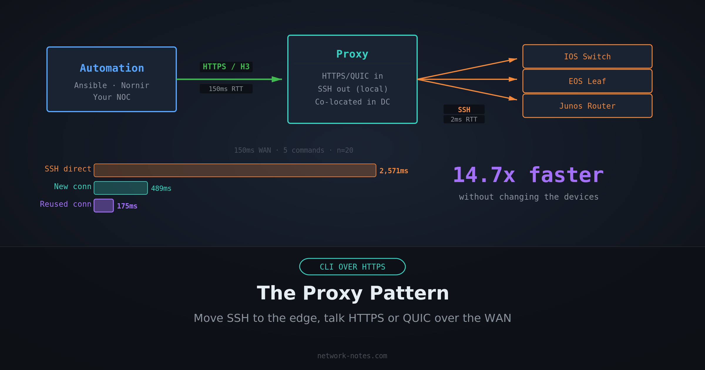 CLI Over HTTPS Part 3: The Proxy Pattern