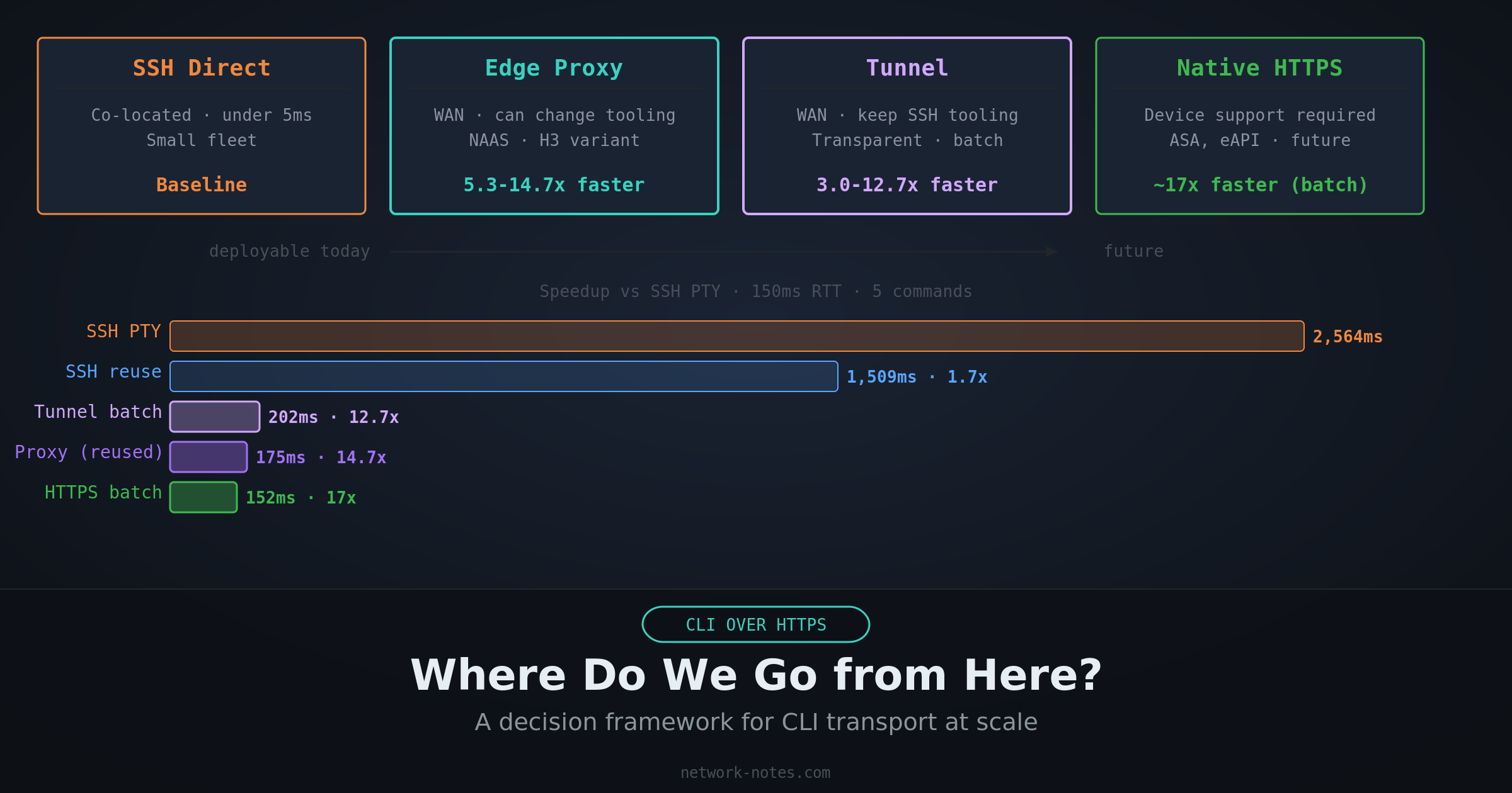 CLI Over HTTPS Part 4: Where Do We Go from Here?