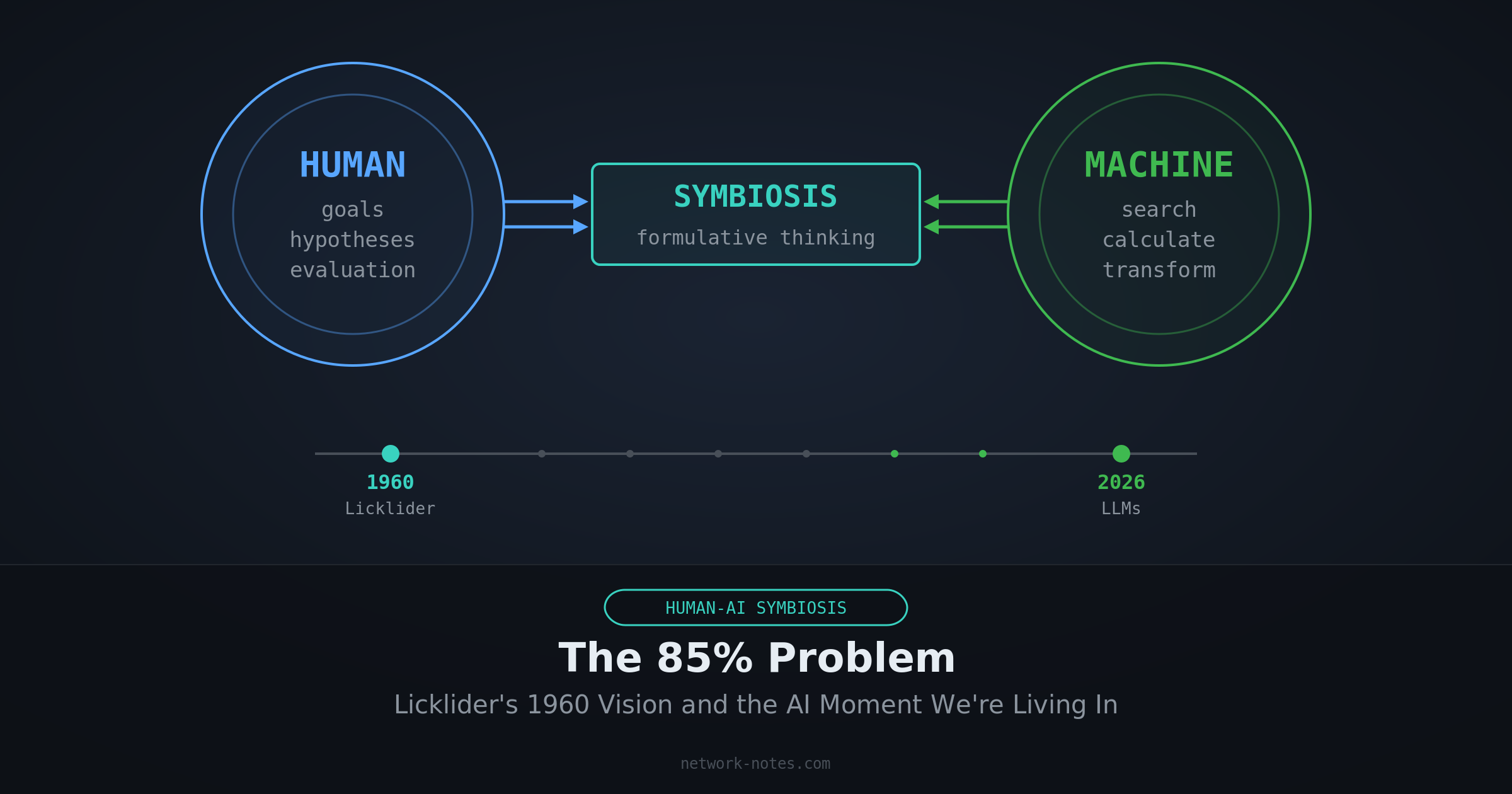 Cover Image The 85% Problem: Licklider's 1960 Vision and the AI Moment We're Living In